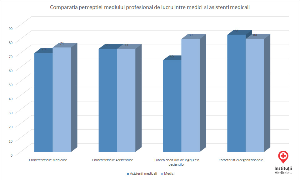 comparatia-perceptiei-mediului-profesional-de-lucru-intre-medici-si-asistenti-medicali